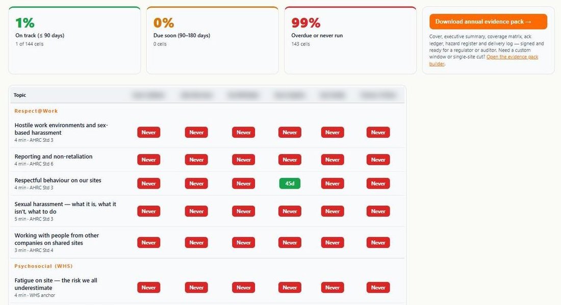 Compliance Pack coverage grid showing on-track, due-soon and overdue percentages and a worker-by-topic matrix